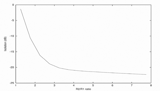 Isolation at resonance as a function of the ratio R2/R1 Figure 4: Isolation at resonance as a function of the ratio R2/R1.